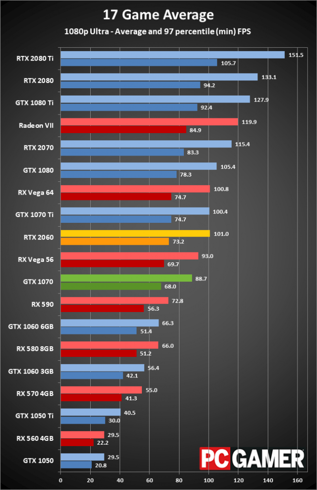 2060 gtx сравнение. Видеокарта GTX 1070 производительность. RTX 2060ti 6gb. Видеокарта GTX i5. RTX 2060 super vs GTX 1070.