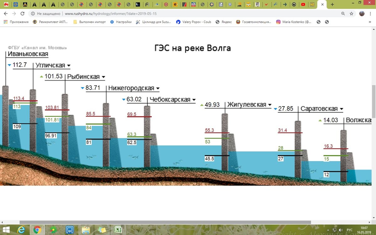 Вода куйбышевского водохранилища. Волжская ГЭС схема. Схема строительства Волжской ГЭС. Каскад волжских ГЭС Углич. Волжско-Камский Каскад водохранилищ.