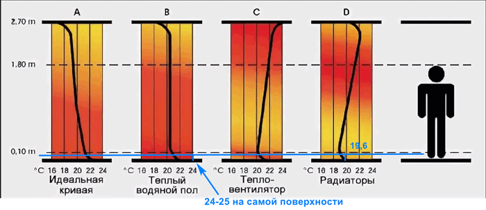 Распределение температур по высоте, при разных источниках тепла.