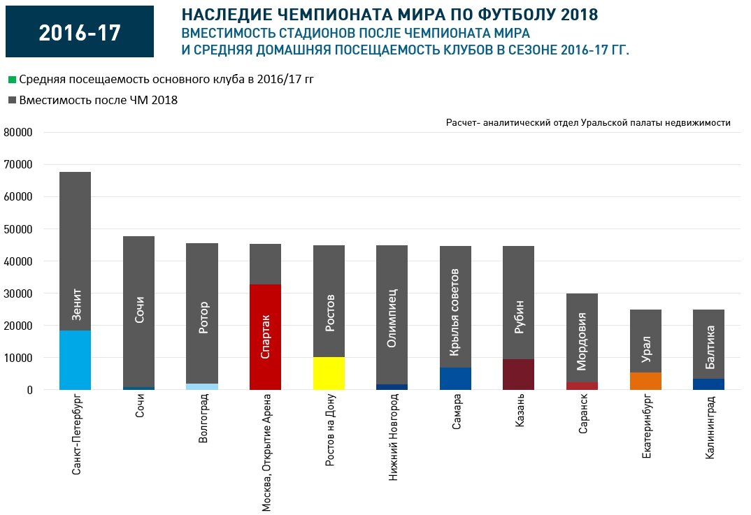 Посещаемость большинства клубов накануне ЧМ-2018 года была далека от аншлага. 