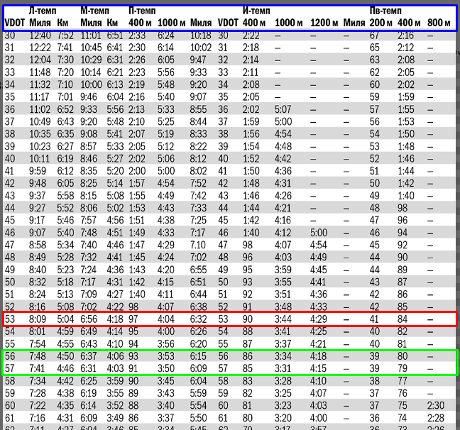 Калькулятор темпа. Джек Дэниэлс таблица VDOT. Таблица Джека Дэниелса VDOT. Таблица VDOT темп. Таблица VDOT бег Дэниэлс.