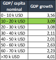 Номинальный ВВП на душу населения vs темпы роста ВВП в 2018 г. (источник: Всемирный Банк)