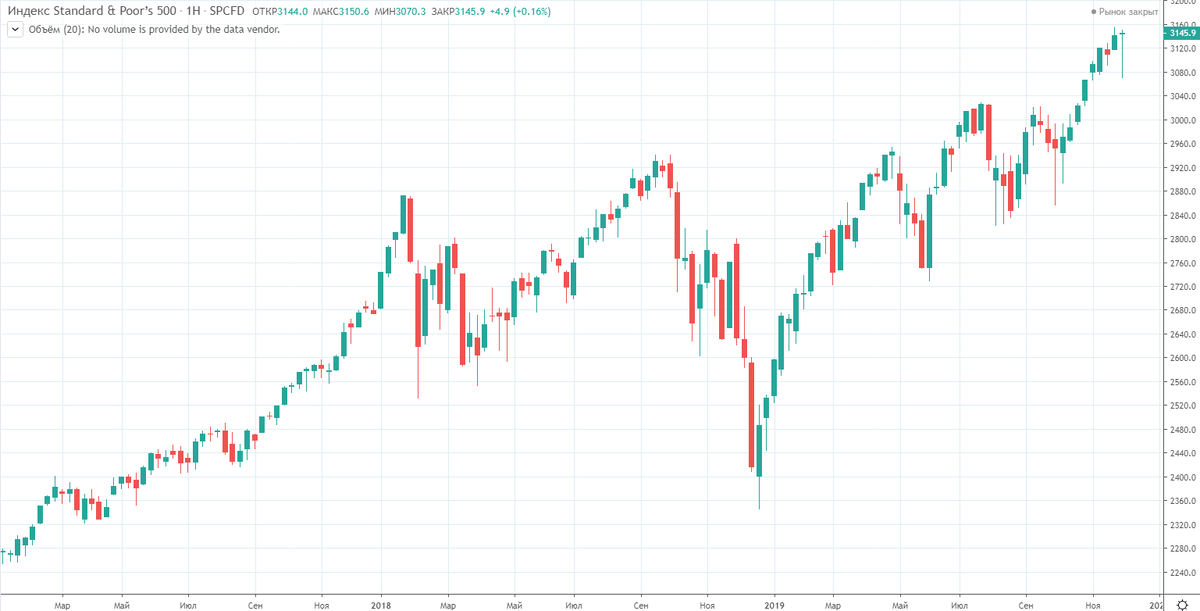S&P 500