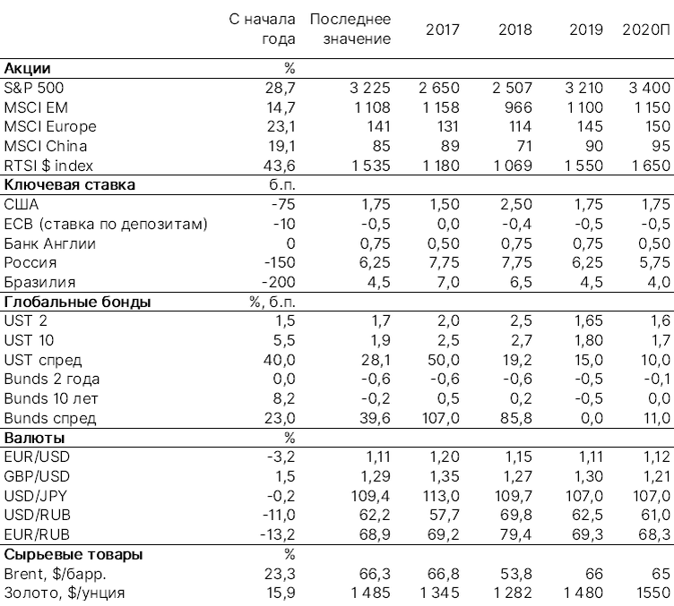 Источник: ITI Capital, Bloomberg