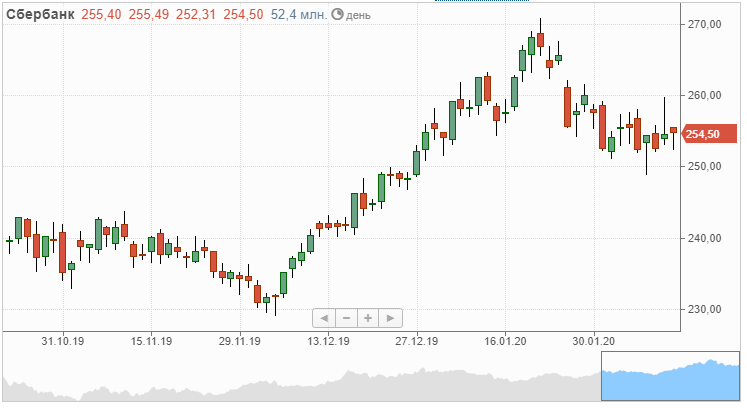 Стоимость акции на 13.02.2020 - 254,5 рублей.