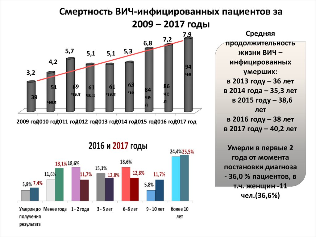 Вич 10 лет