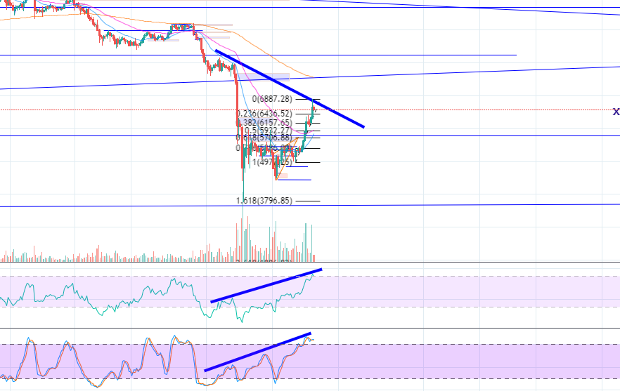 Медвежьи дивергенции на 4 часовом таймфрейме