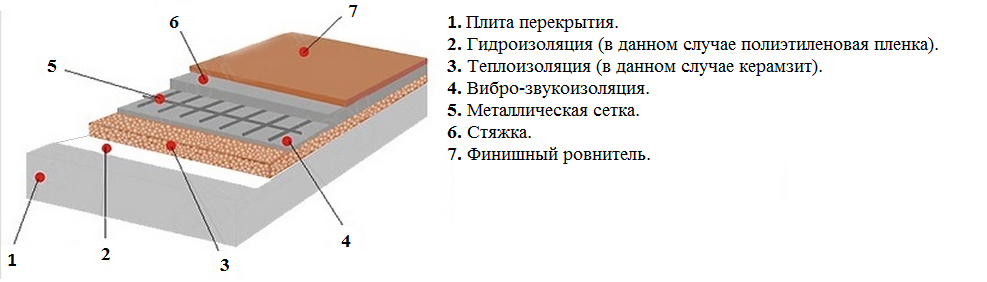 Структура стяжки