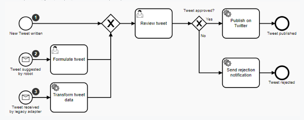 Bpmn event. BPMN несколько стартовых событий. События BPMN 2.0. Граничное событие BPMN. Стартовое событие BPMN.