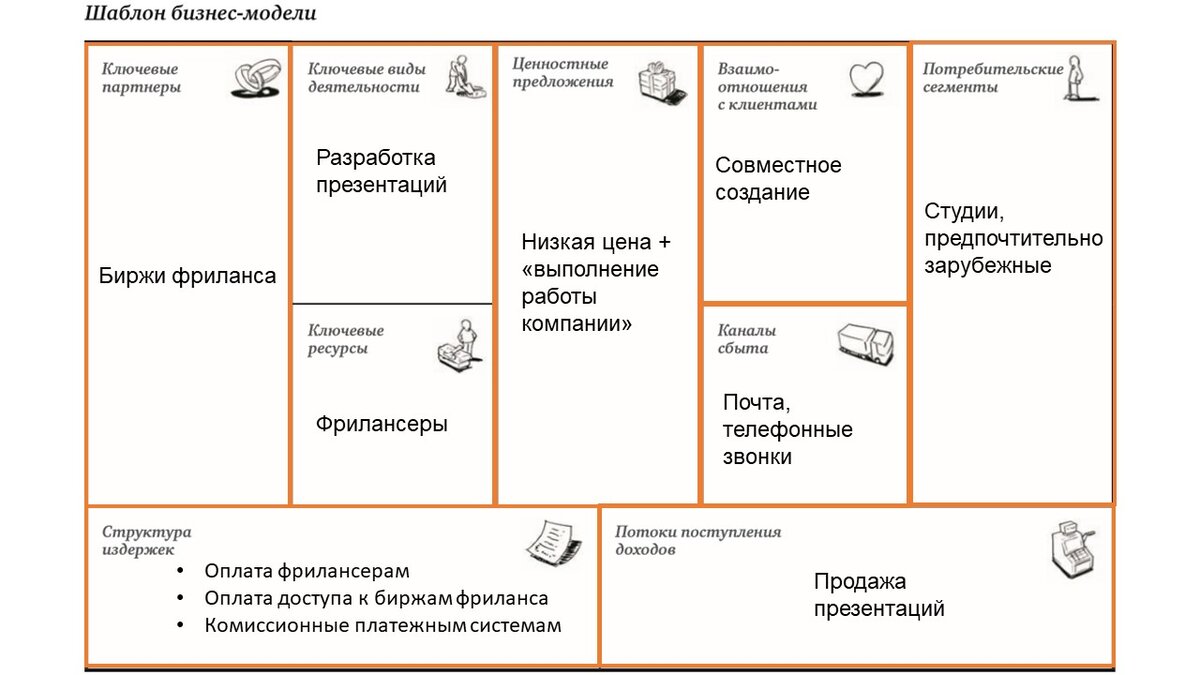 Готовая бизнес модель по Остервальдеру