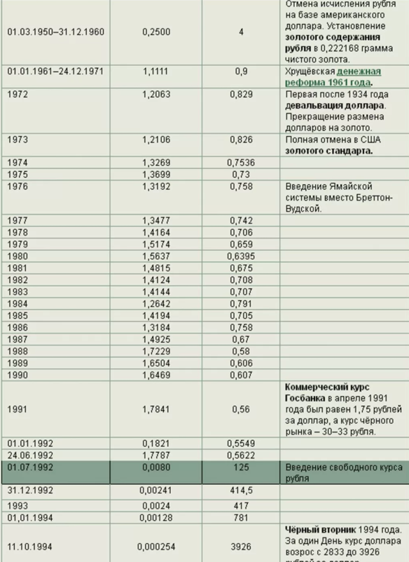 Советский рубль курс. Курс доллара в СССР по годам. Курс доллара к рублю в СССР по годам. Курс рубля к доллару в СССР по годам. Курс доллара в СССР по годам таблица.