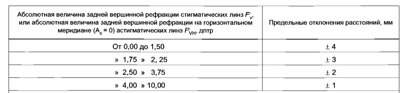 Таблица предельных отклонений по горизонтали