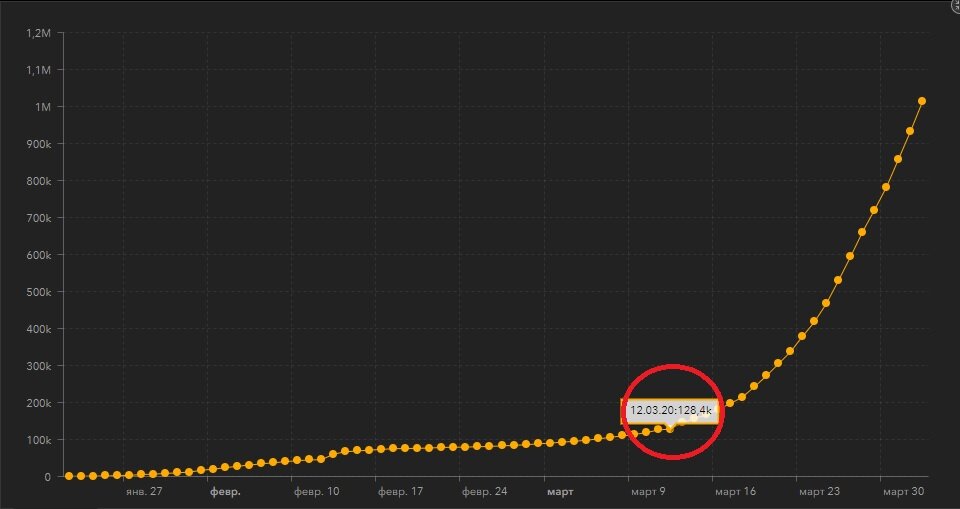 12 марта 128.4 тыс. человек