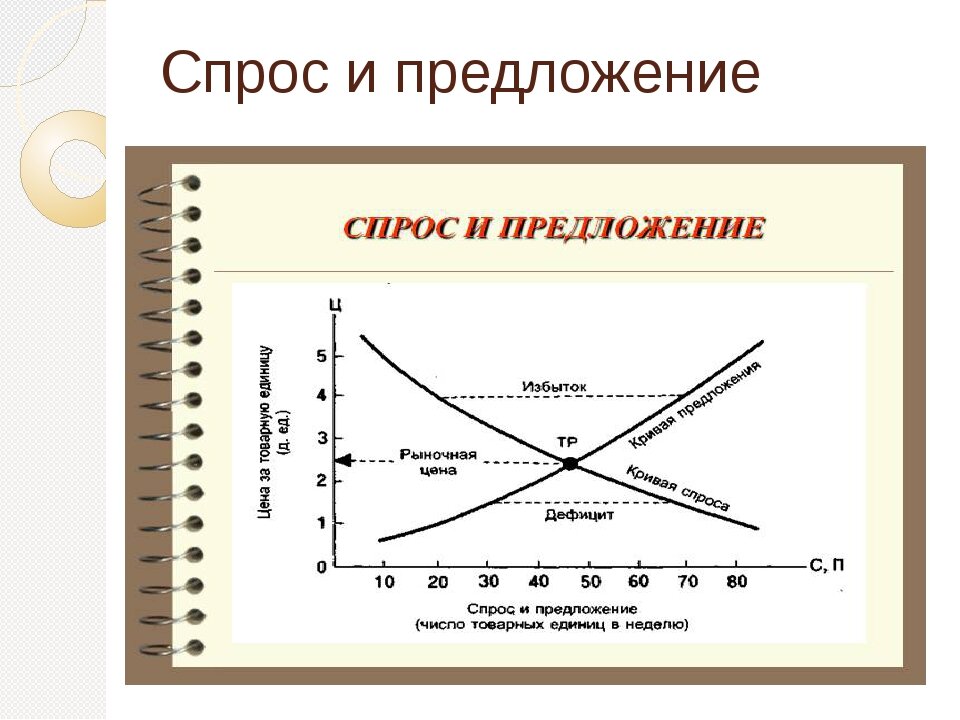 Спрос предложение презентация