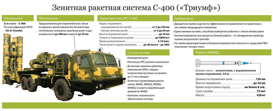 Технические характеристики ЗРС С-400 "Триумф"