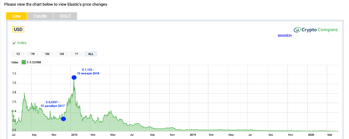 Источник https://cryptocurrencymonitor.com/elastic