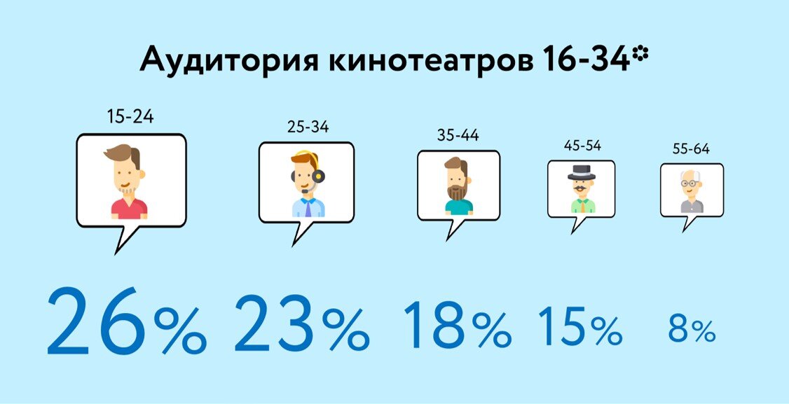 *по данным ВЦИОМ 2018, исследование кинотеатров. Распределение аудитории из источника: Ipsos Comcon, RTGI 2019 Q1, ЦА: 15-64