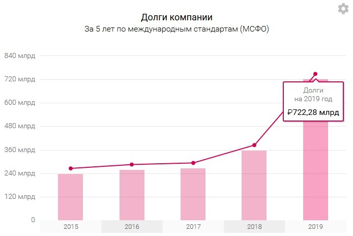 Динамика долговой нагрузки Магнита