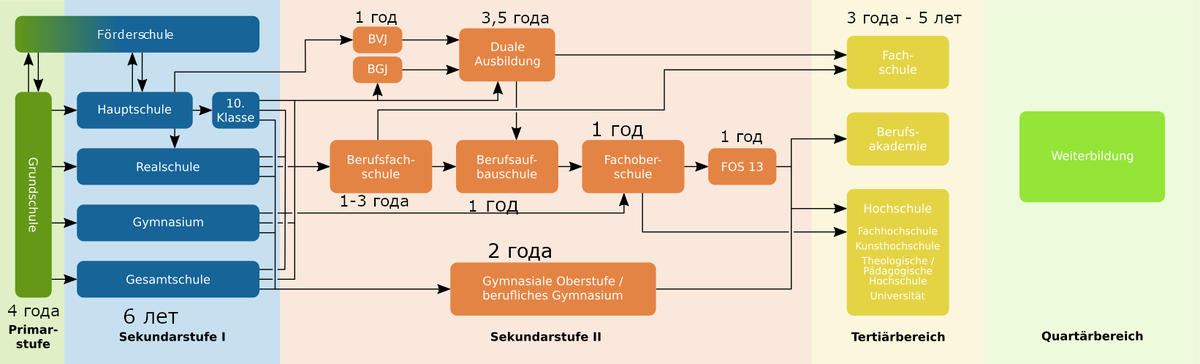 Схема немецкого образования