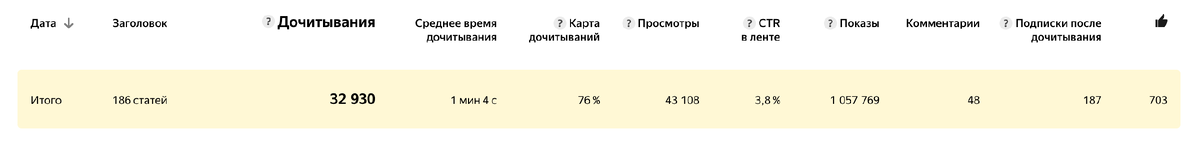 Статистика канала по всем статьям