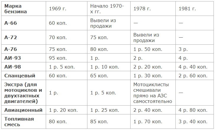 Ссср стоимость по годам таблица