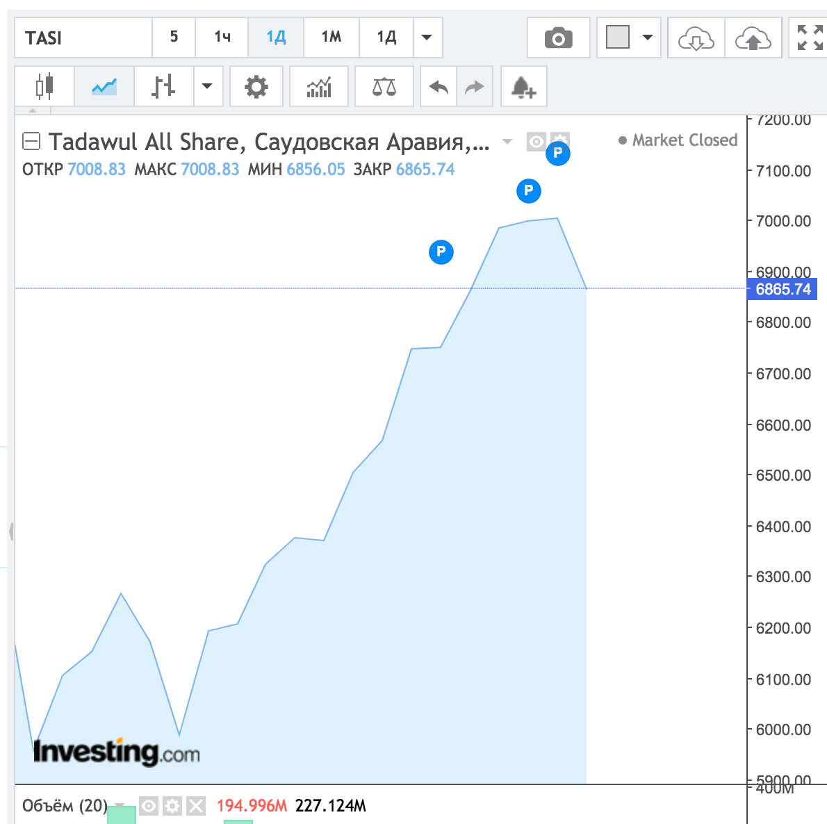 Саудовская Аравия растет после слухов о сделке ОПЕК. Но технический анализ говорит о продолжении медвежьего рынка