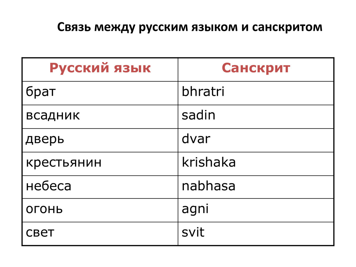 Изменения происходящие в русском языке
