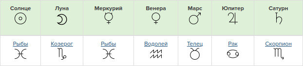 Планеты Уиллиса при условии рождения в 12.00