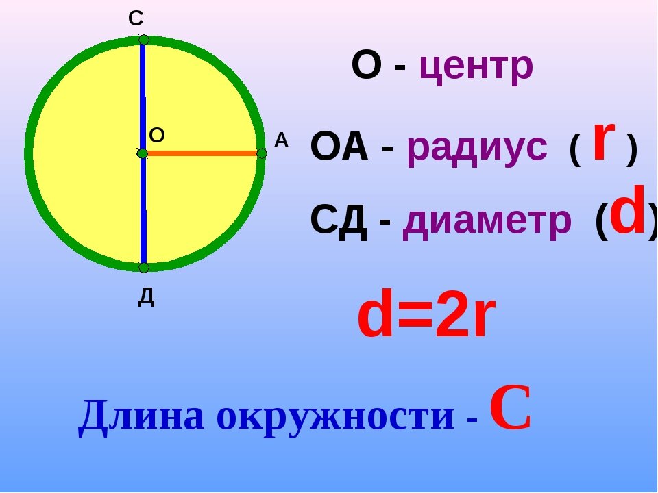 Длина окружности и площадь круга. Формулы и примеры. | Студент, учись .