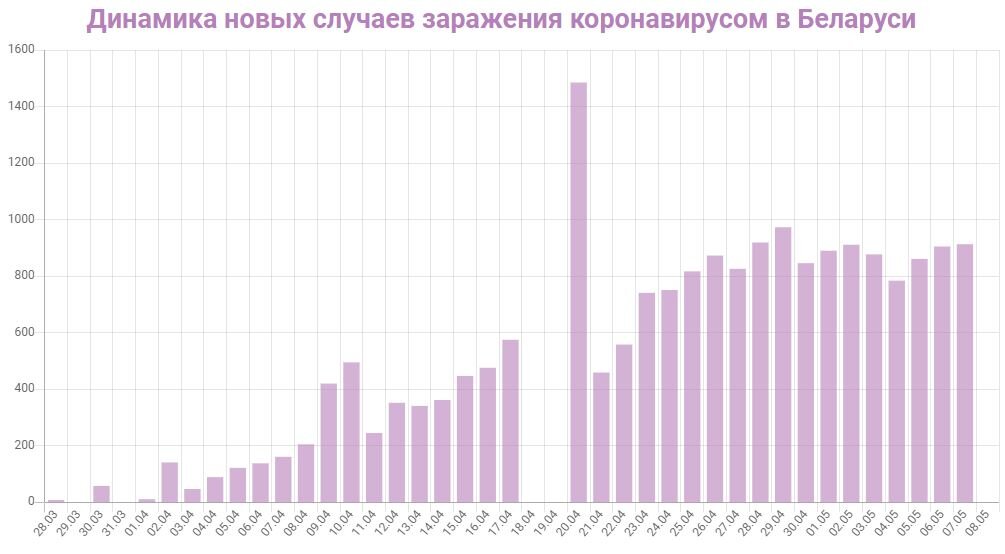 Размер базовой в рб. График прироста.