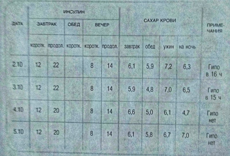 Схема подколки инсулина короткого действия по сахарам