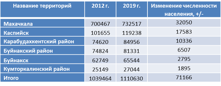 Все таблицы составлены автором по данным Росстата