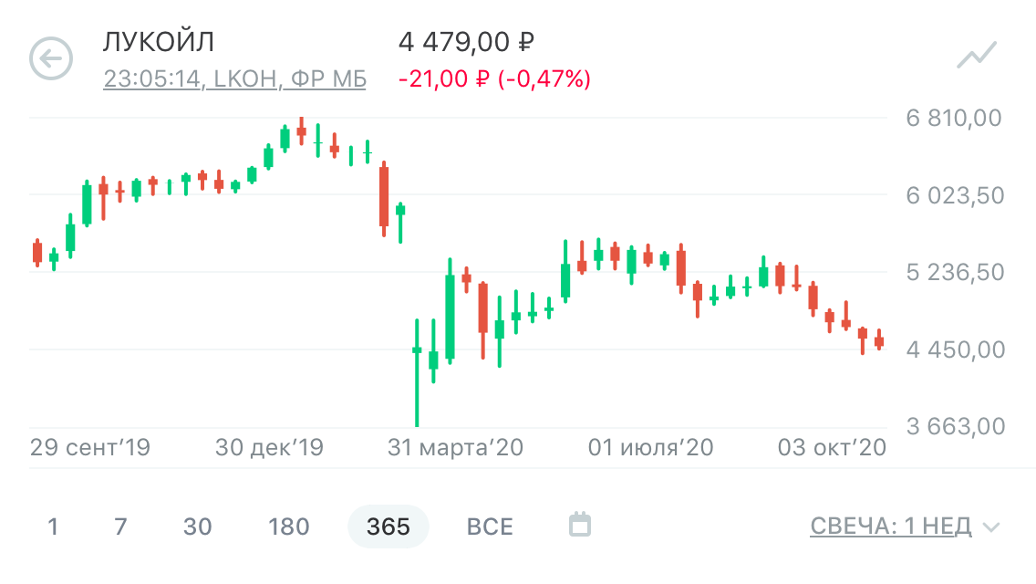                   Технический срез акций Лукойла недельный