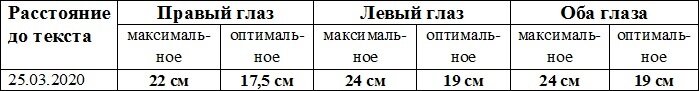 Показатели до момента начала занятий