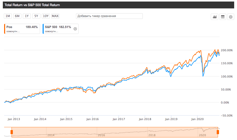 [caption id="attachment_7069" align="aligncenter" width="923"] Полная доходность ETF MOAT и S&P500[/caption]