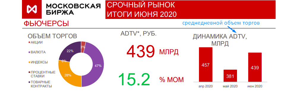 Убытки на срочном рынке. Срочный рынок Московской биржи. Инструменты срочного рынка. Мосбиржа срочный рынок Forts. Объем торгов на Московской бирже.