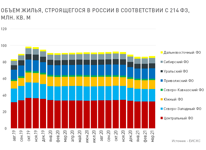 Доля Центрального федерального округа - более 37%, Дальний Восток - 2,5%, Северный Кавказ - около 2%.