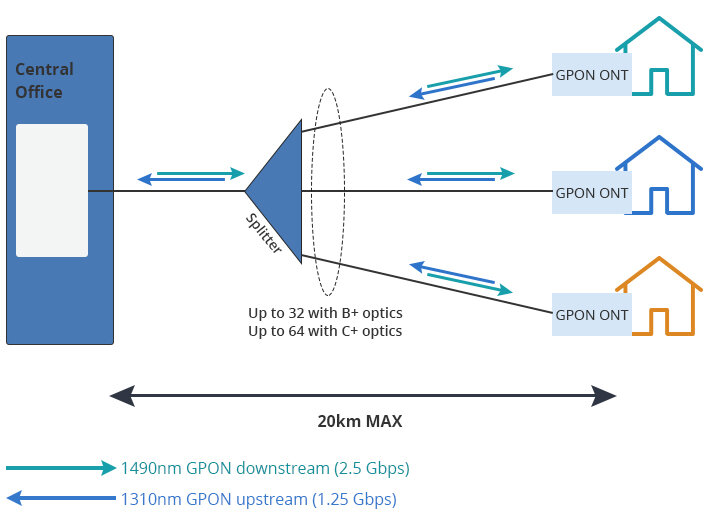 GPON SFP класса B+ и класса C+
