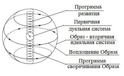 Рис. 1 – Элементарная духовно-материалистическая Система