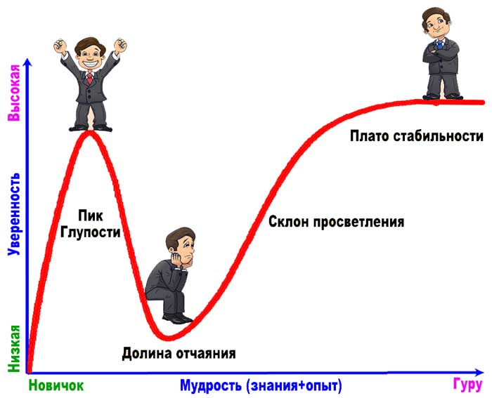 Собственно как и другим когнитивным искажениям. Похоже, что доверять когнитивным искажениям - само по себе когнитивное искажение?