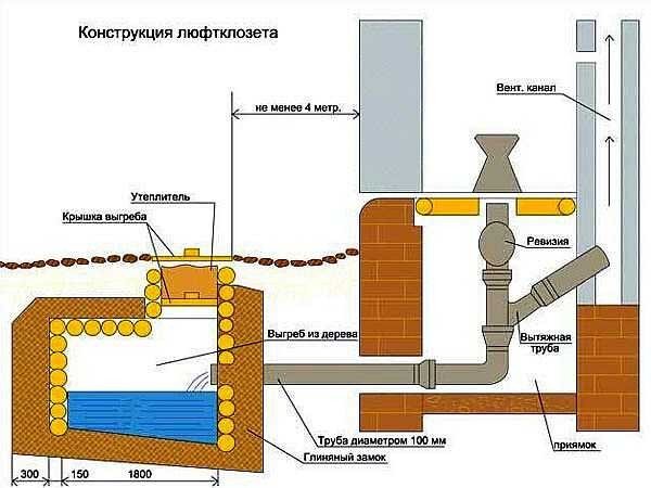 Какой туалет лучше построить на даче?