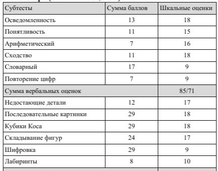 Баллы сына за отдельные задания Векслера 