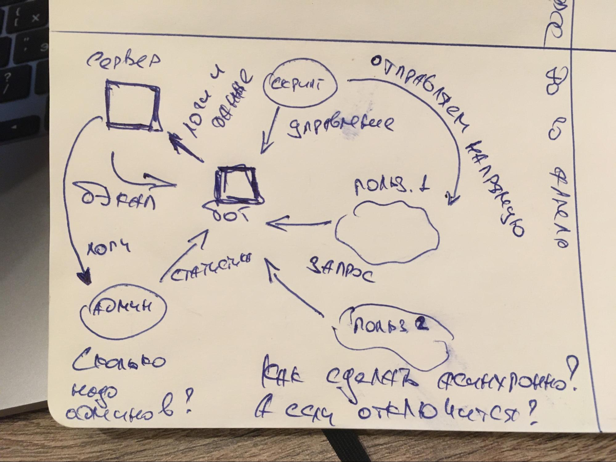 Схема работы внутреннего чат-бота редакции на Python. На неё ушло 15 минут, и стало понятно, как именно нужно обрабатывать запросы от пользователей и что делать, если потребуется восстановить данные после сбоя