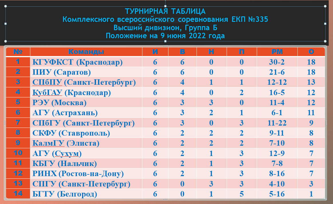 Результаты высшего дивизиона. Результаты высшего дивизиона