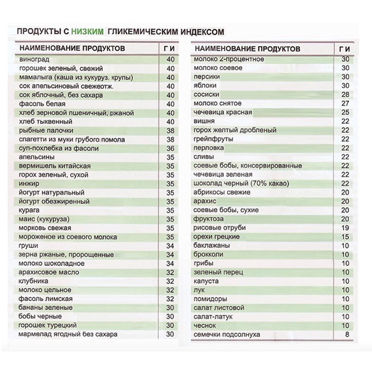 Гликемический индекс продуктов таблица полная. Продукты с высоким гликемическим индексом таблица. Таблица гликемического уровня продуктов питания. Продукты с низким и высоким гликемическим индексом таблица. Таблица ги продуктов питания для диабетиков 2 типа.