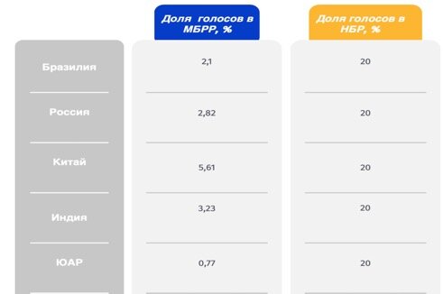 Источник: IBRD subscriptions and voting power of member countries, 2022.