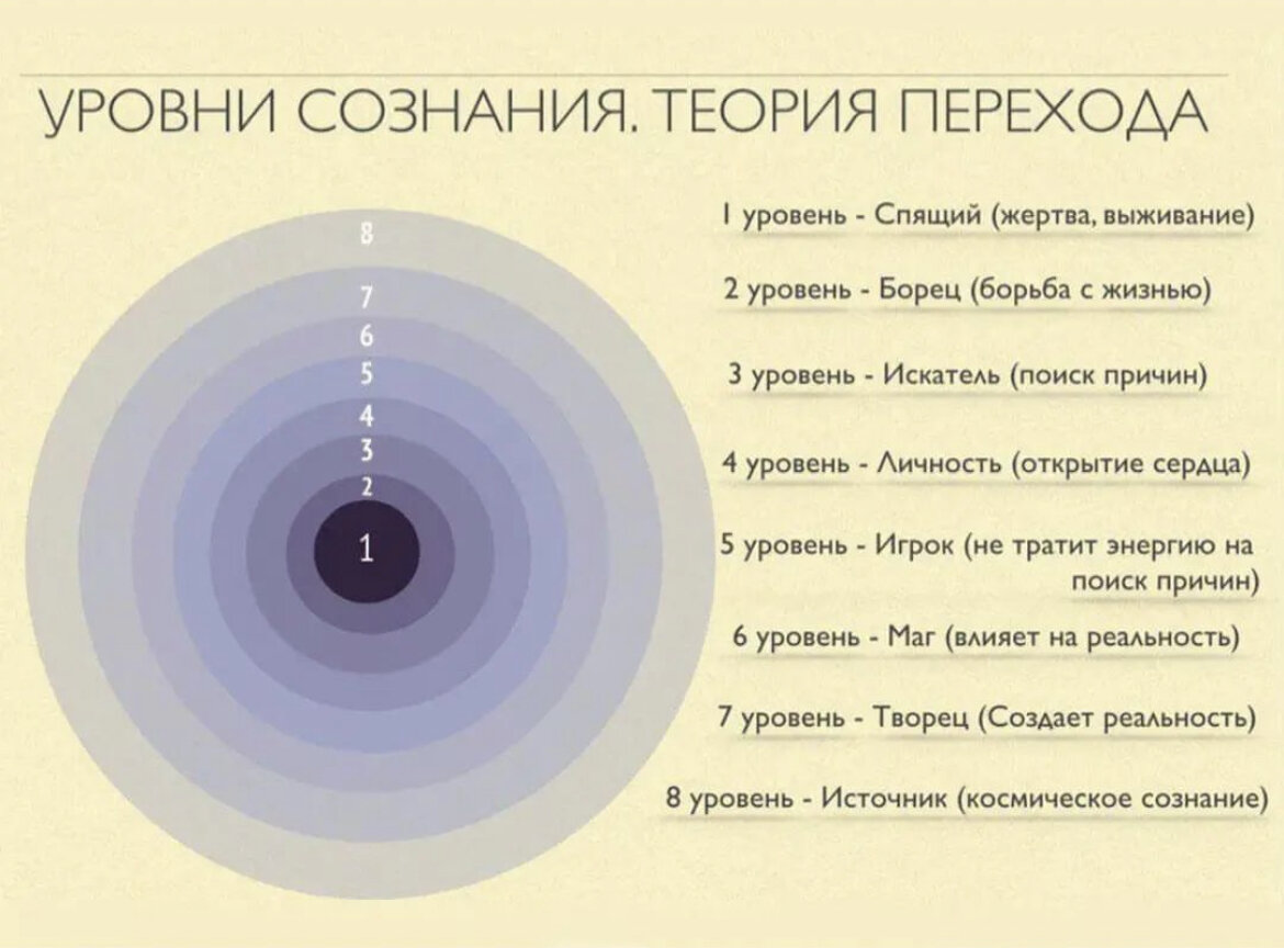 Теорий 9. Уровни сознания. Уровни сознания человека. Уровни развития сознания. Уровни осознанности человека.