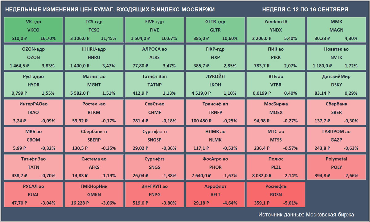 Недельные изменения цен бумаг, входящих в Индекс Мосбиржи. Цены закрытия бумаг и доходность за неделю приведены с учетом вечерней сессии. Бумаги HeadHunter, присутствующие в таблице, были исключены из Индекса Мосбиржи с 16 сентября. (Источник данных: Московская биржа)