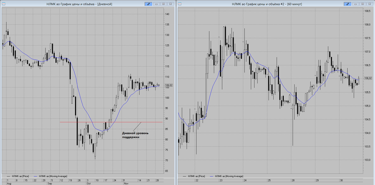 Акции липецкого металлургического комбината. Акции нлмк график за год. Котировки акций нлмк. Номинал нлмк акции. Привилегированные акции нлмк.