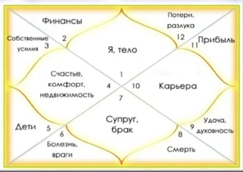 12 домов-12 сфер жизни человека 